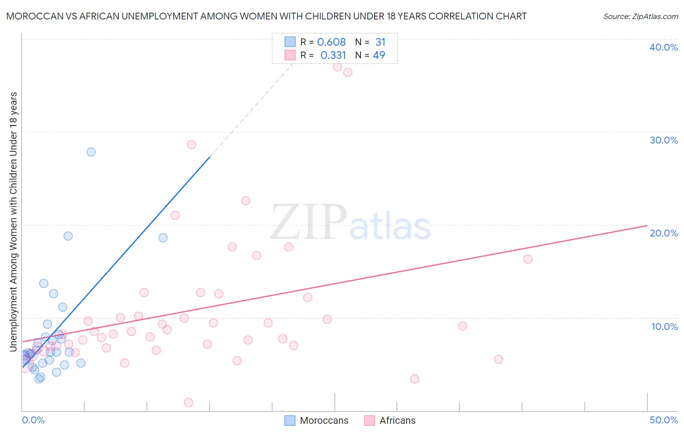 Moroccan vs African Unemployment Among Women with Children Under 18 years