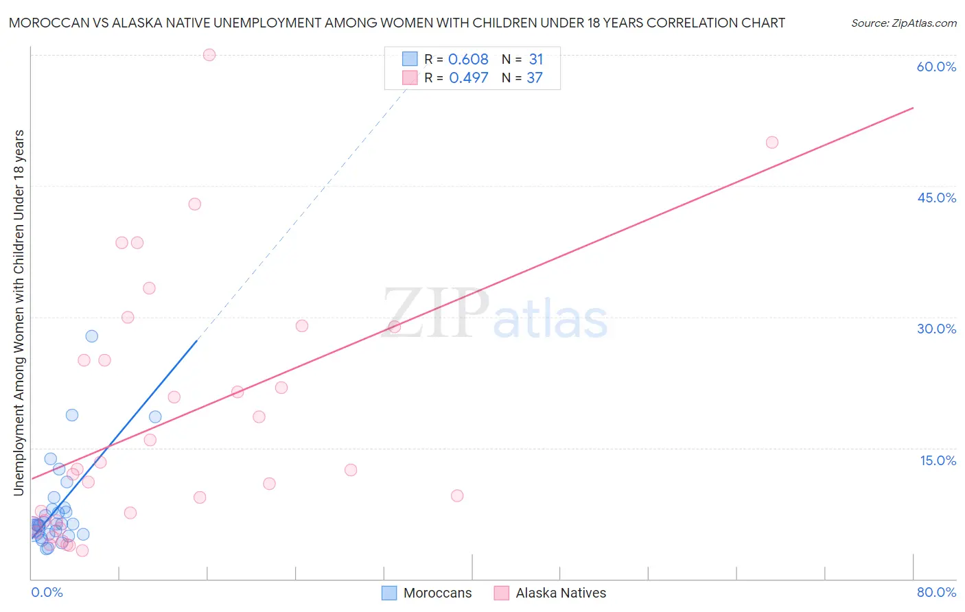 Moroccan vs Alaska Native Unemployment Among Women with Children Under 18 years