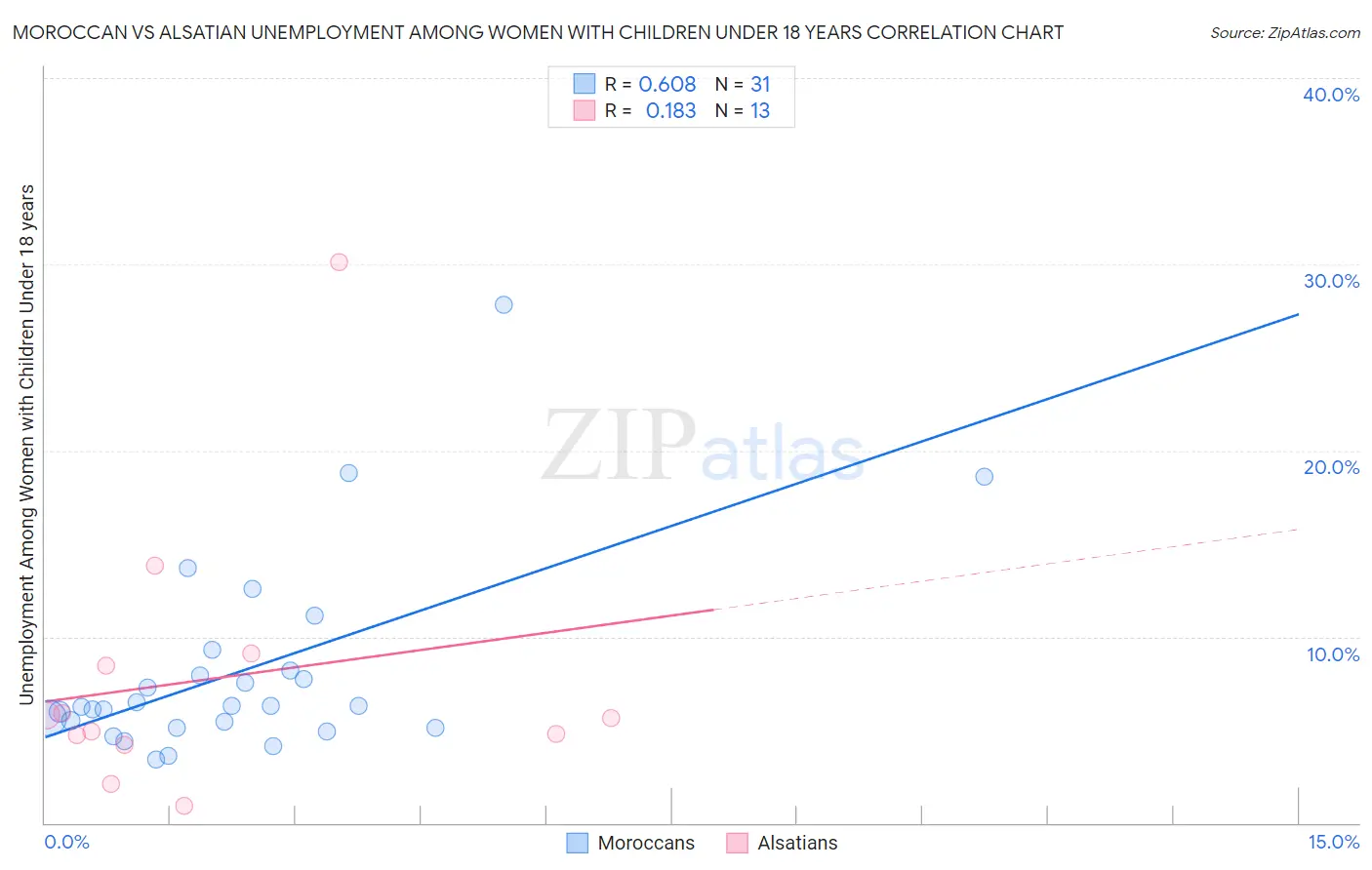 Moroccan vs Alsatian Unemployment Among Women with Children Under 18 years