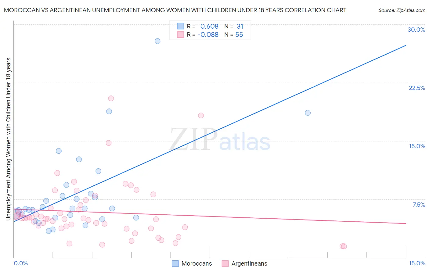 Moroccan vs Argentinean Unemployment Among Women with Children Under 18 years