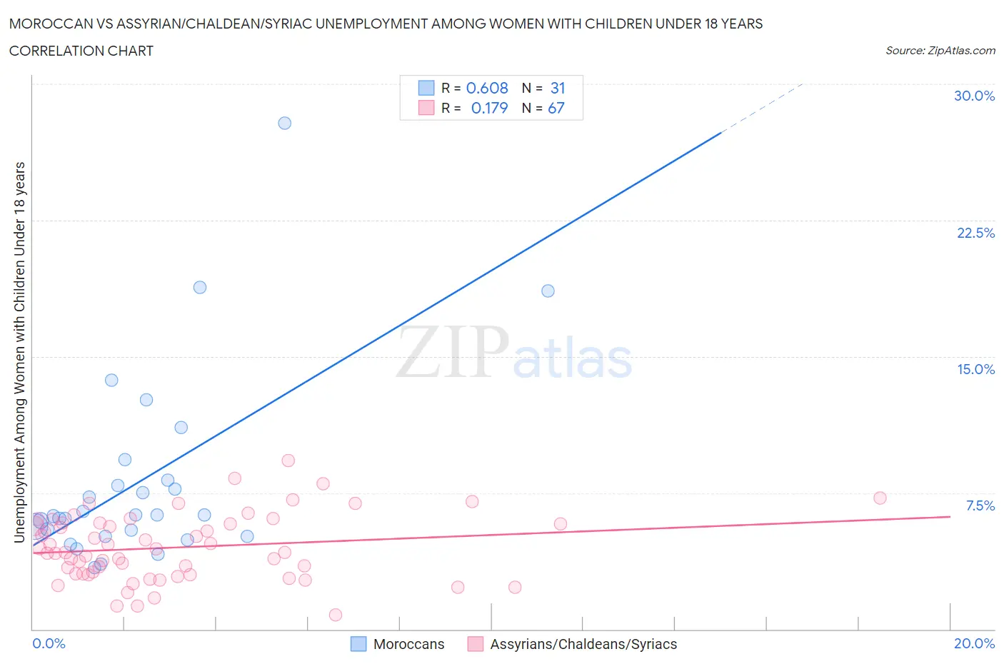 Moroccan vs Assyrian/Chaldean/Syriac Unemployment Among Women with Children Under 18 years