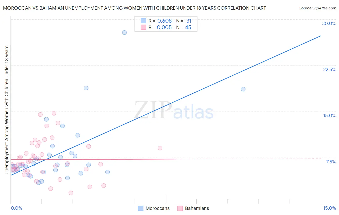 Moroccan vs Bahamian Unemployment Among Women with Children Under 18 years