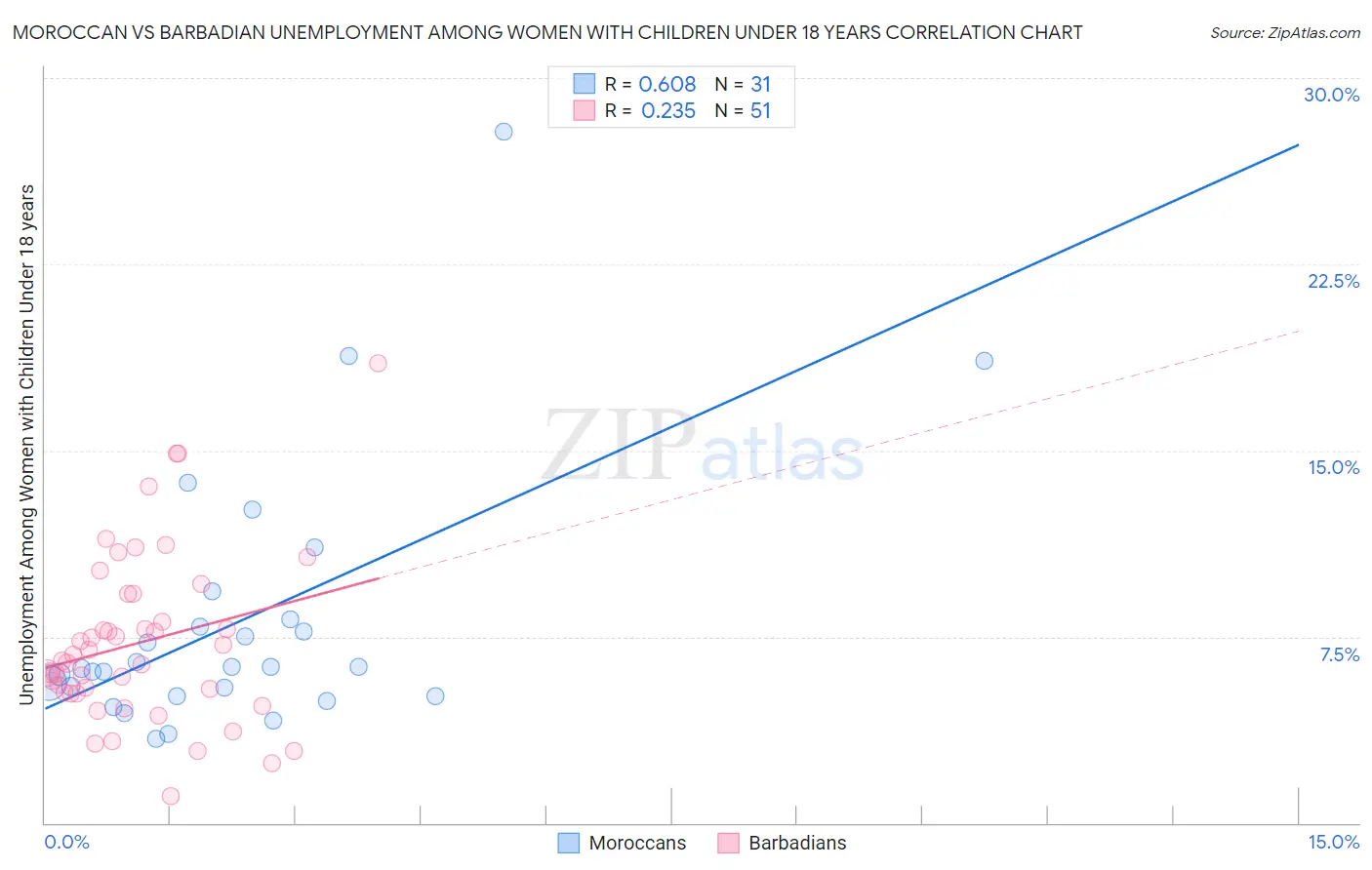 Moroccan vs Barbadian Unemployment Among Women with Children Under 18 years