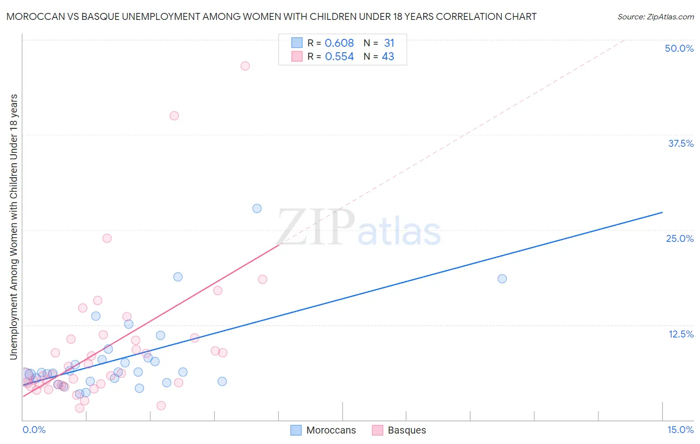 Moroccan vs Basque Unemployment Among Women with Children Under 18 years
