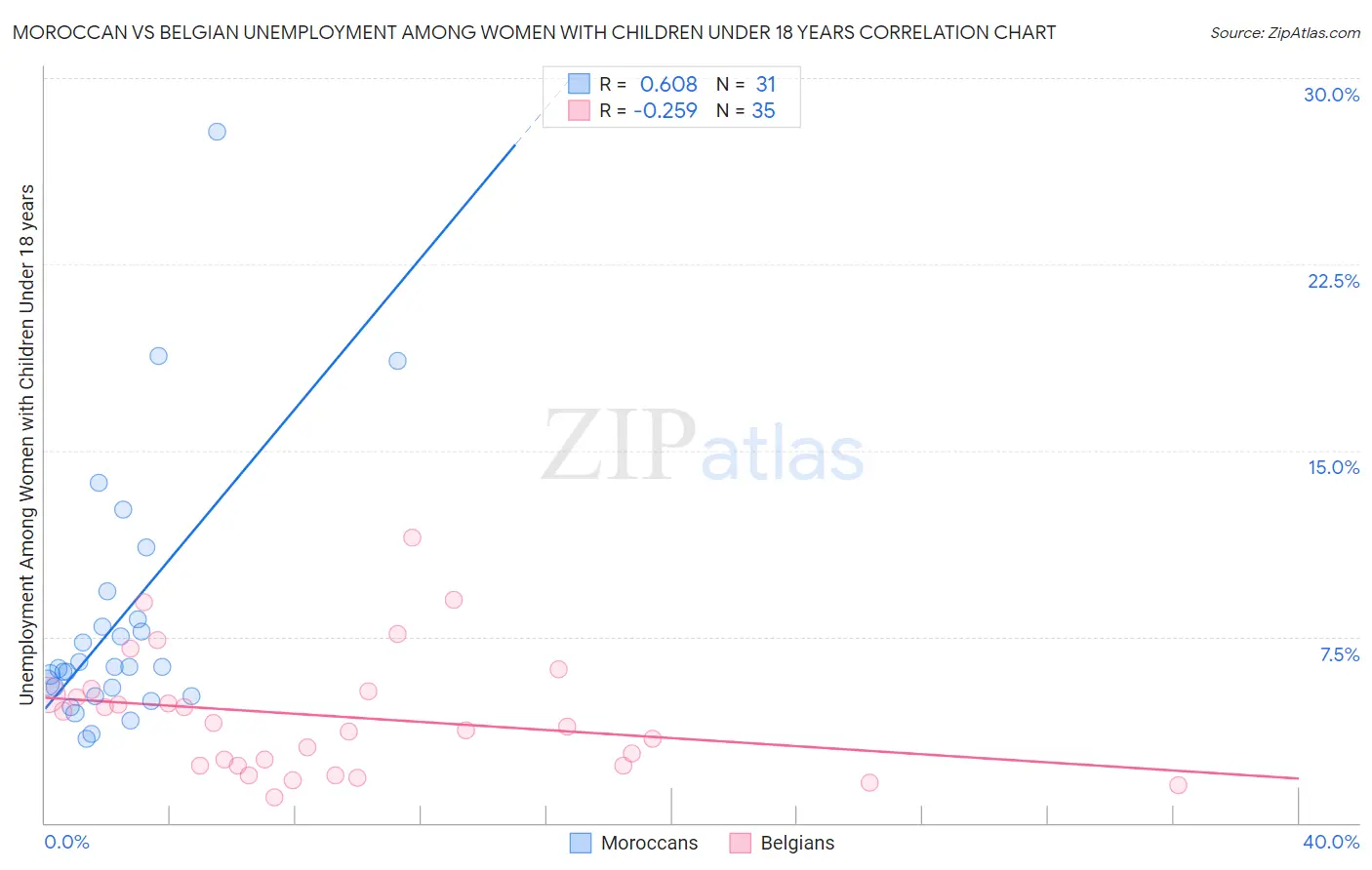 Moroccan vs Belgian Unemployment Among Women with Children Under 18 years