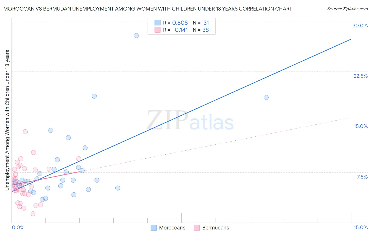 Moroccan vs Bermudan Unemployment Among Women with Children Under 18 years