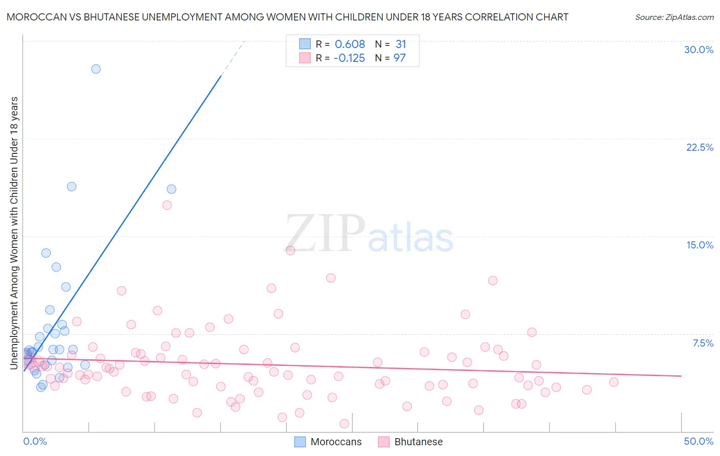Moroccan vs Bhutanese Unemployment Among Women with Children Under 18 years