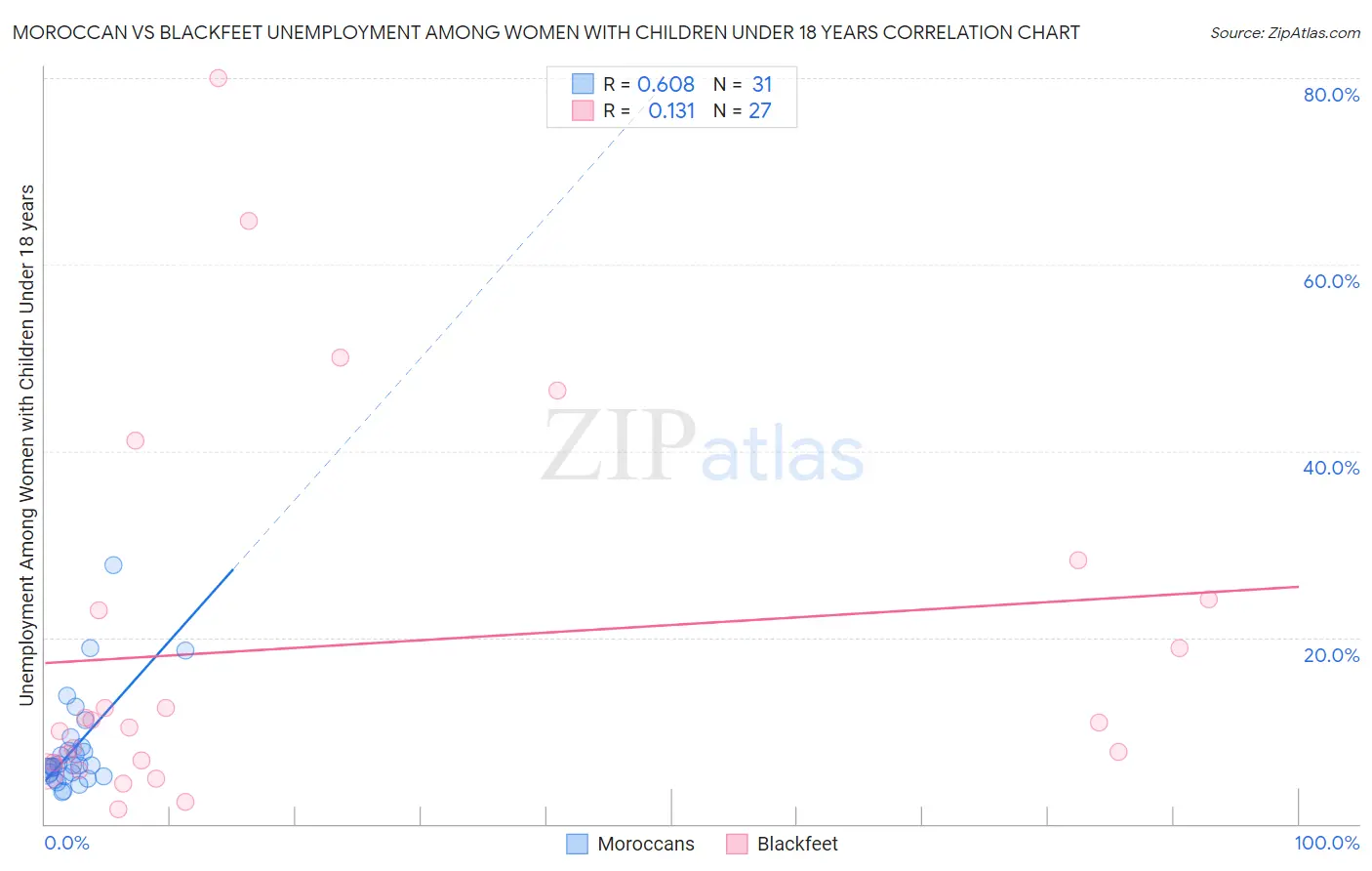 Moroccan vs Blackfeet Unemployment Among Women with Children Under 18 years
