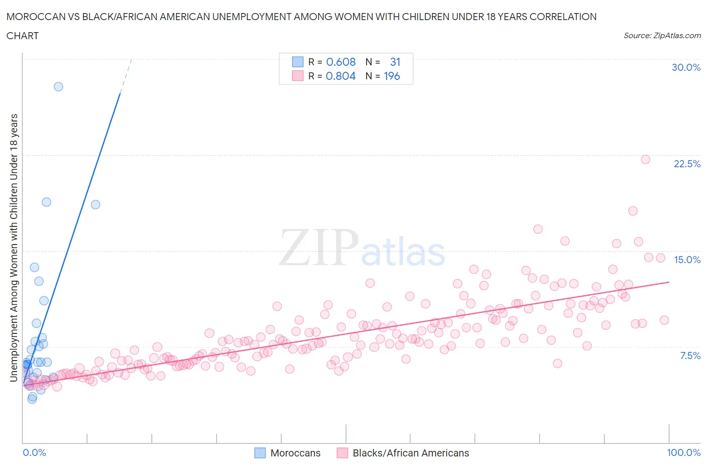 Moroccan vs Black/African American Unemployment Among Women with Children Under 18 years
