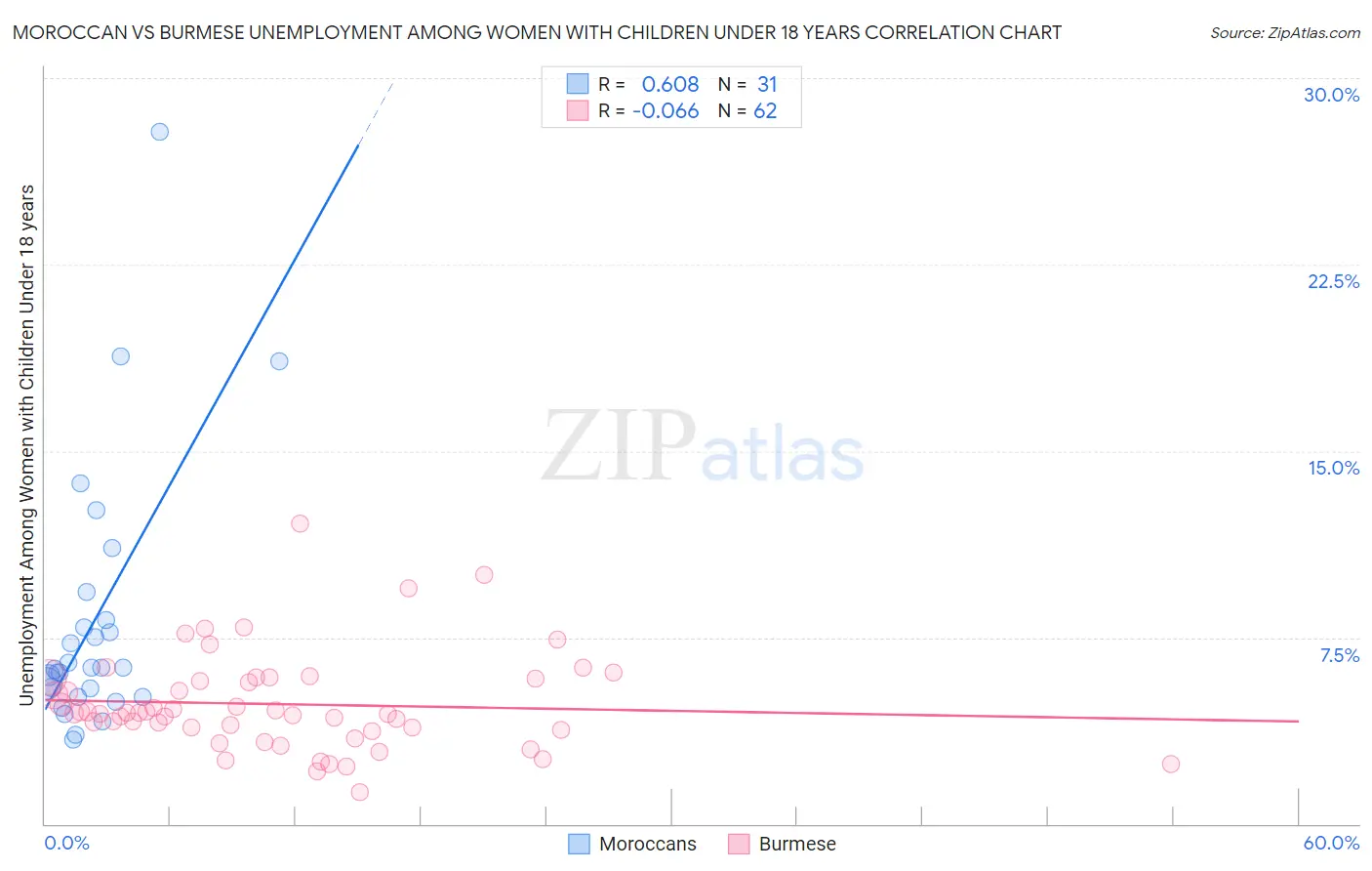 Moroccan vs Burmese Unemployment Among Women with Children Under 18 years