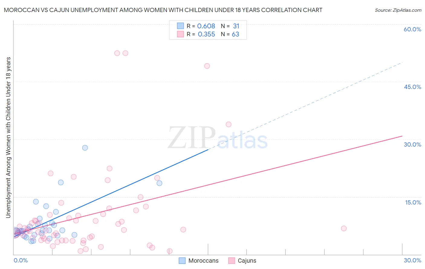 Moroccan vs Cajun Unemployment Among Women with Children Under 18 years
