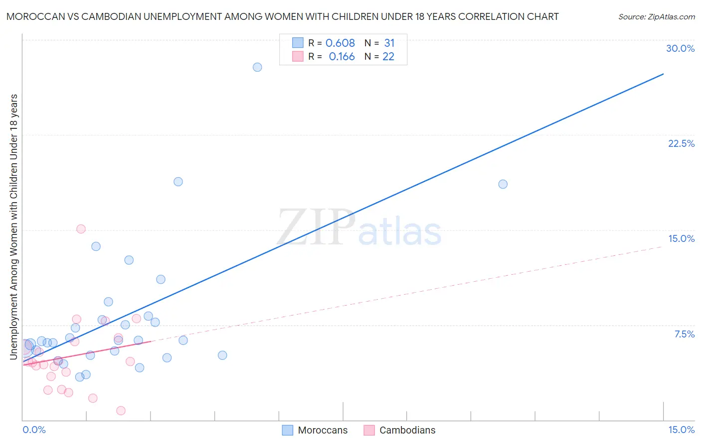 Moroccan vs Cambodian Unemployment Among Women with Children Under 18 years