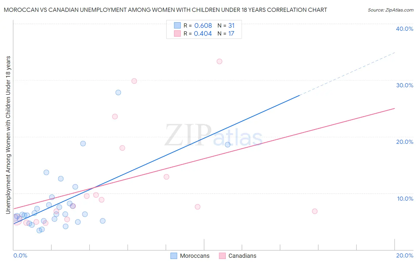 Moroccan vs Canadian Unemployment Among Women with Children Under 18 years