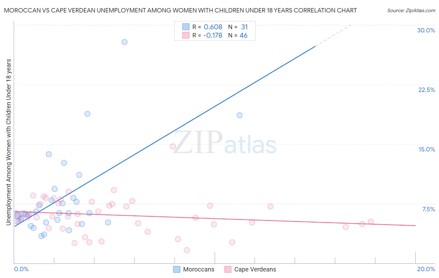 Moroccan vs Cape Verdean Unemployment Among Women with Children Under 18 years