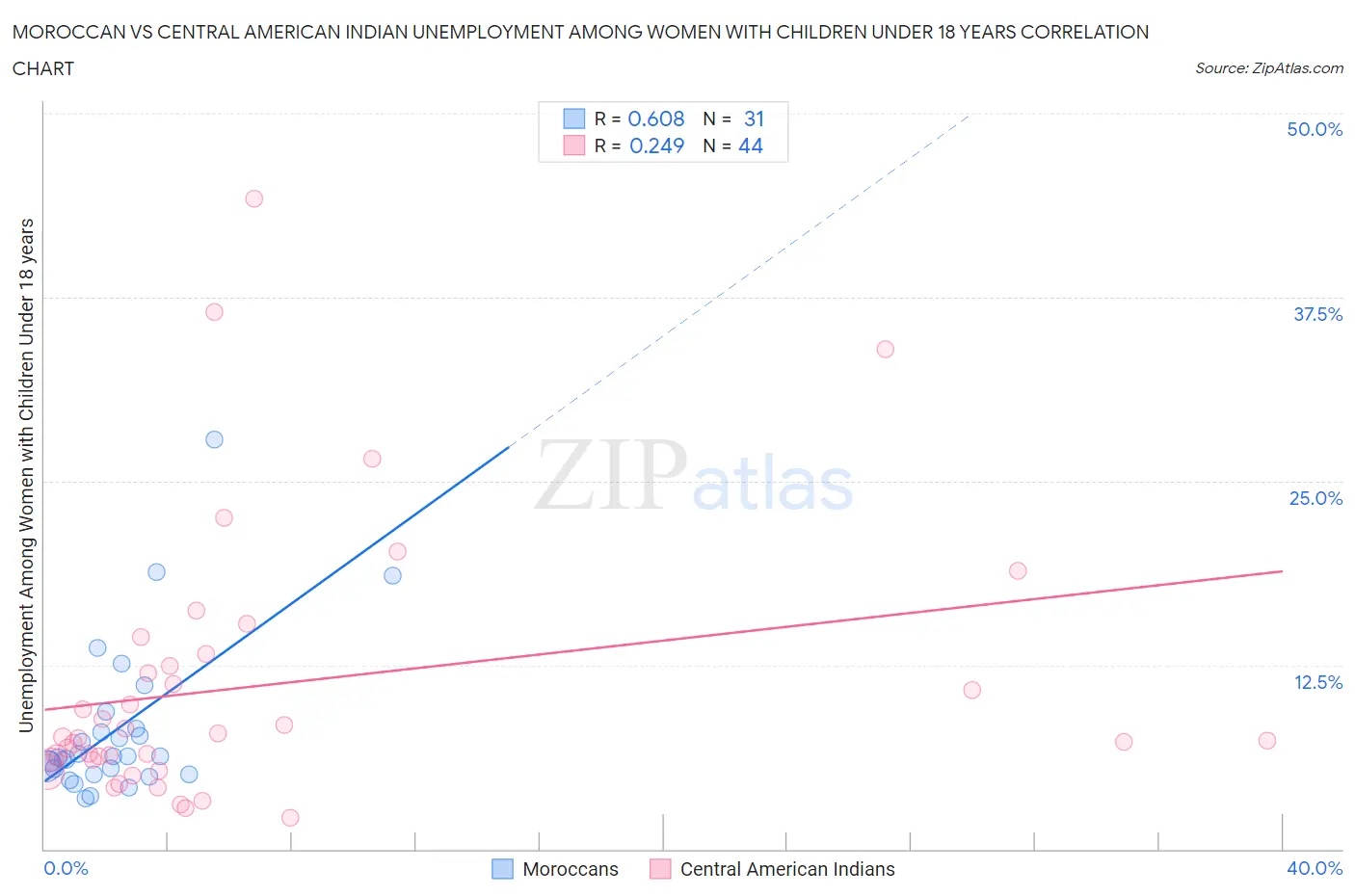 Moroccan vs Central American Indian Unemployment Among Women with Children Under 18 years