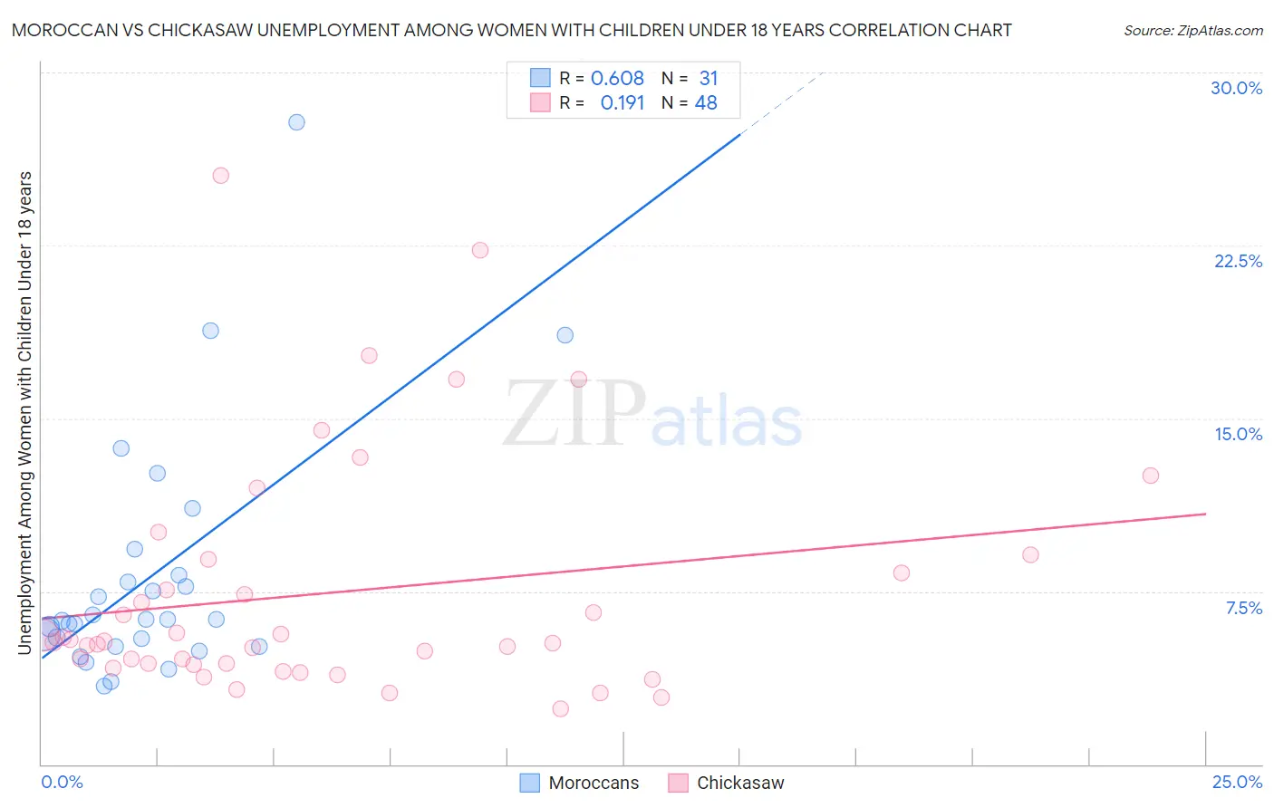 Moroccan vs Chickasaw Unemployment Among Women with Children Under 18 years