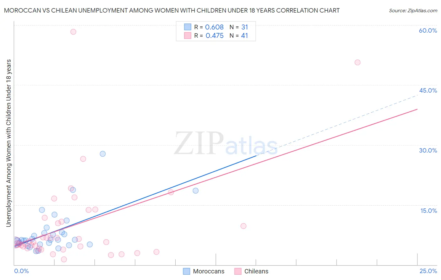 Moroccan vs Chilean Unemployment Among Women with Children Under 18 years