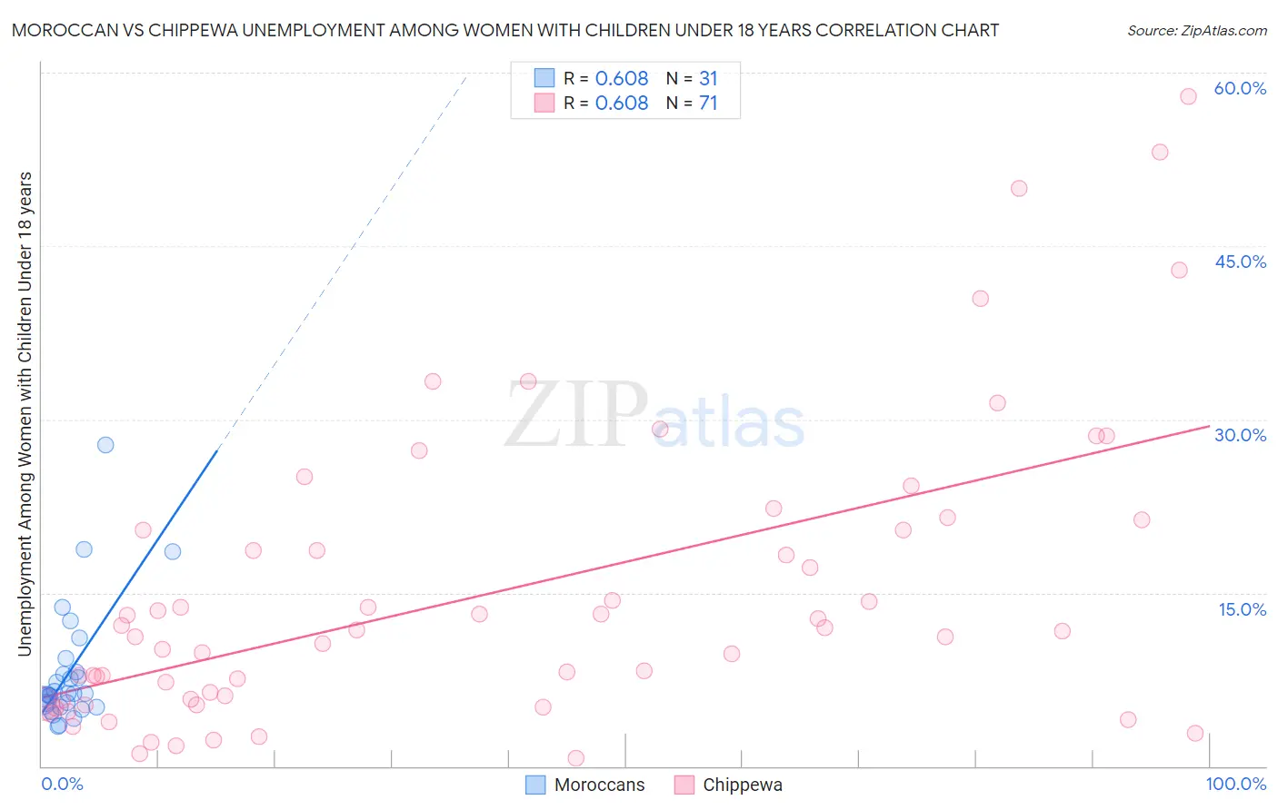 Moroccan vs Chippewa Unemployment Among Women with Children Under 18 years