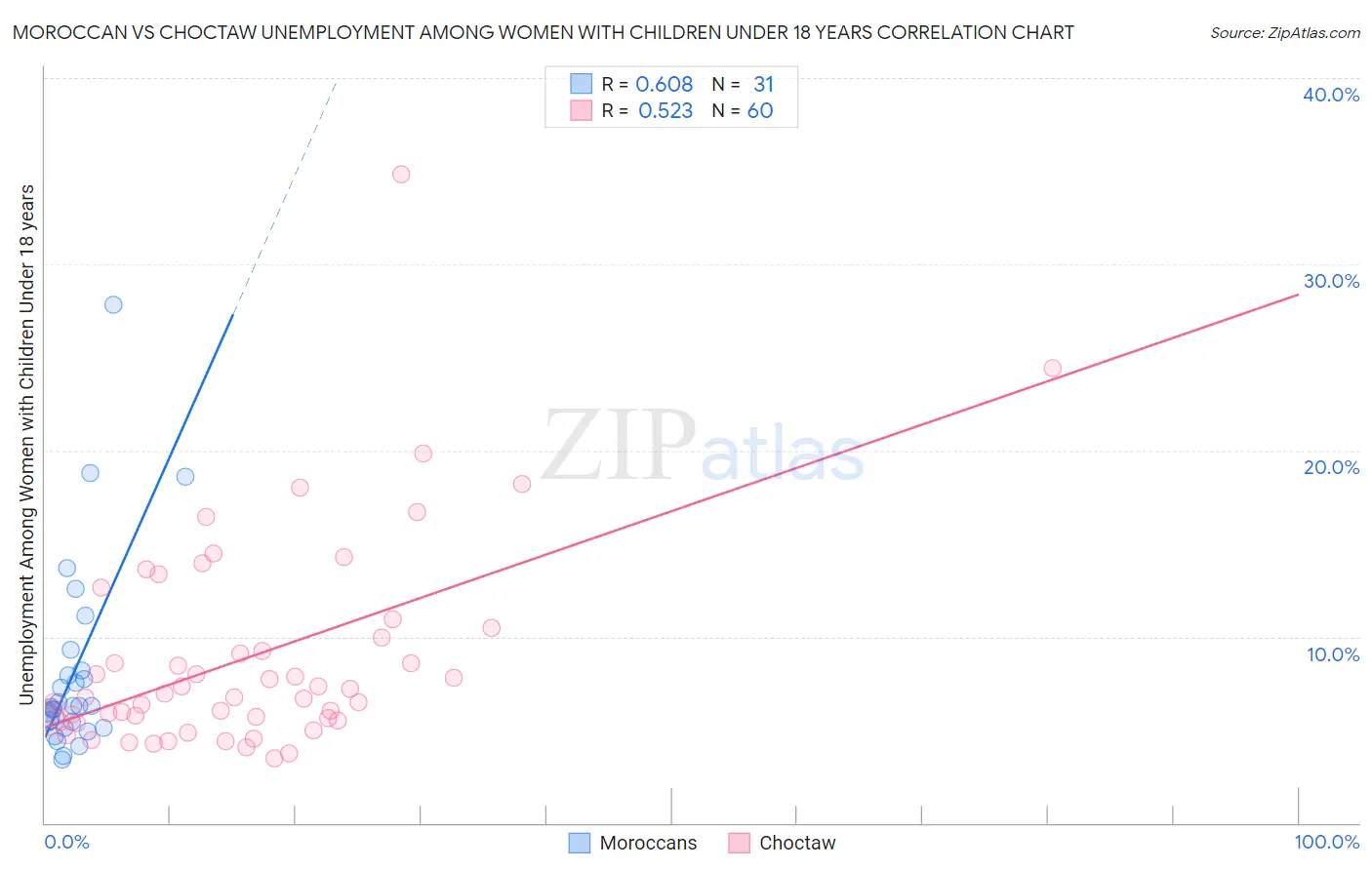 Moroccan vs Choctaw Unemployment Among Women with Children Under 18 years