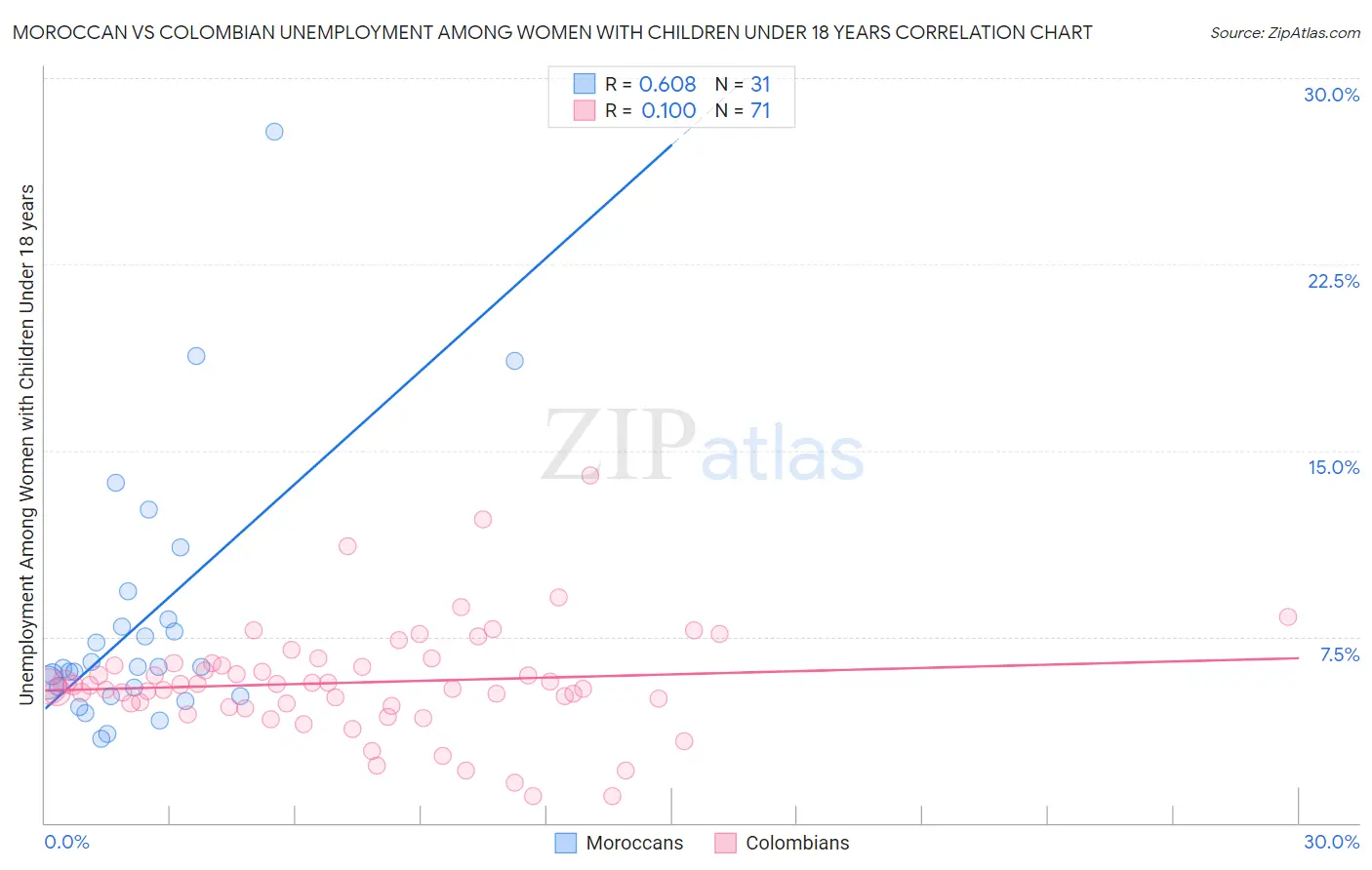 Moroccan vs Colombian Unemployment Among Women with Children Under 18 years