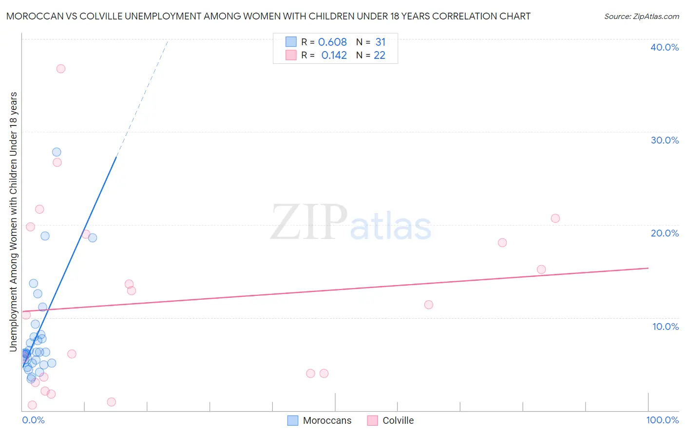 Moroccan vs Colville Unemployment Among Women with Children Under 18 years