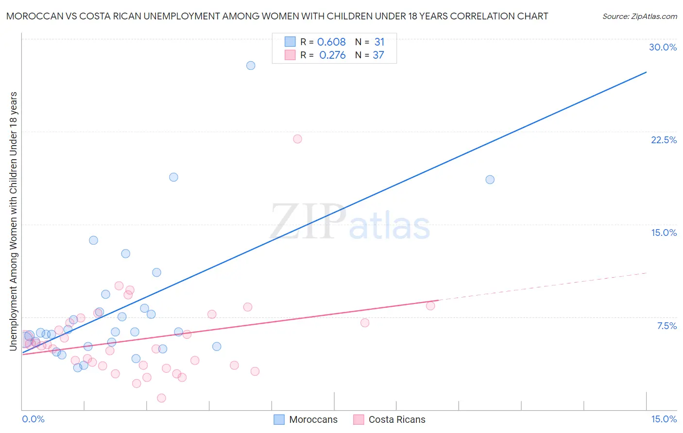 Moroccan vs Costa Rican Unemployment Among Women with Children Under 18 years