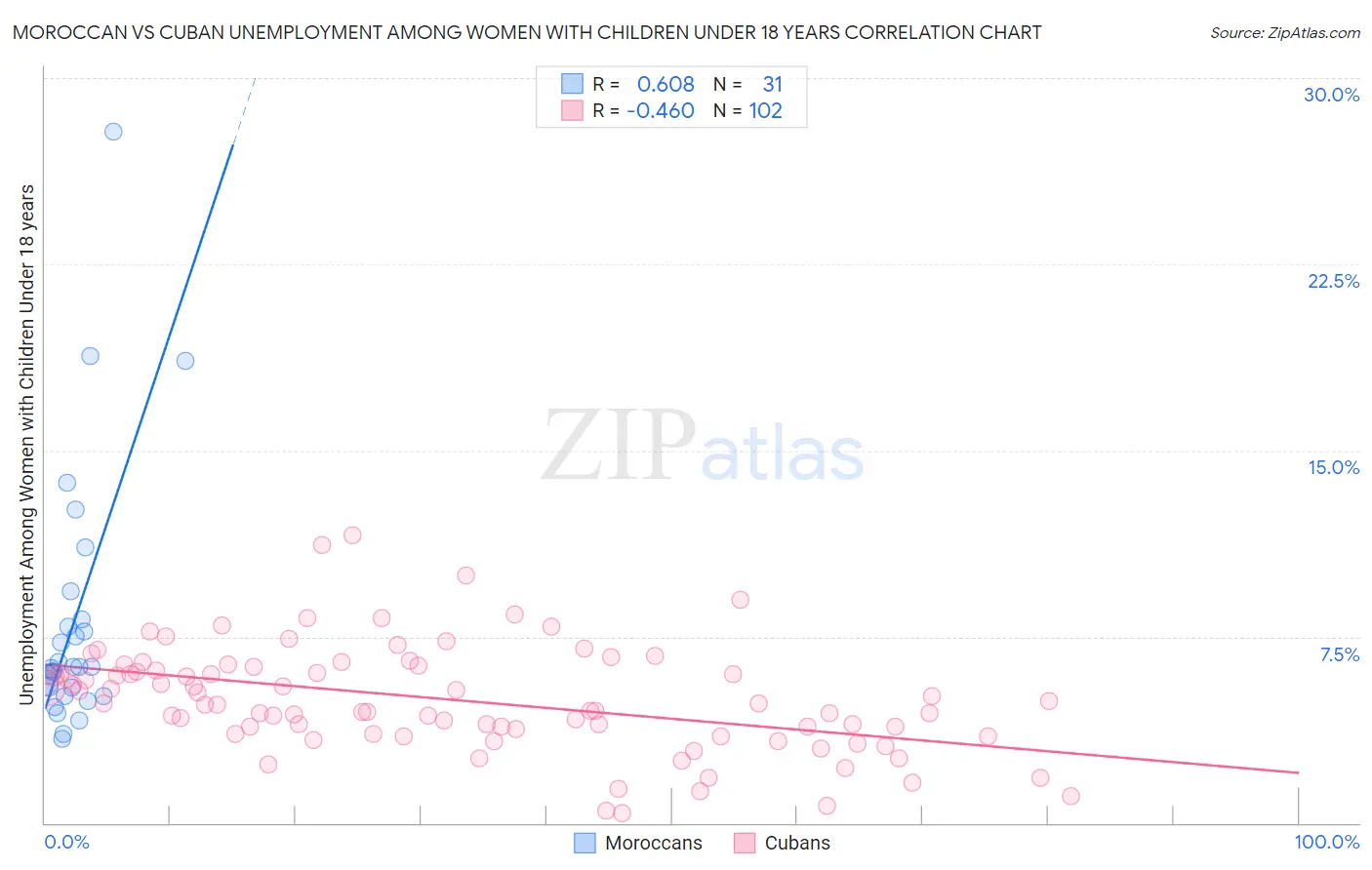 Moroccan vs Cuban Unemployment Among Women with Children Under 18 years