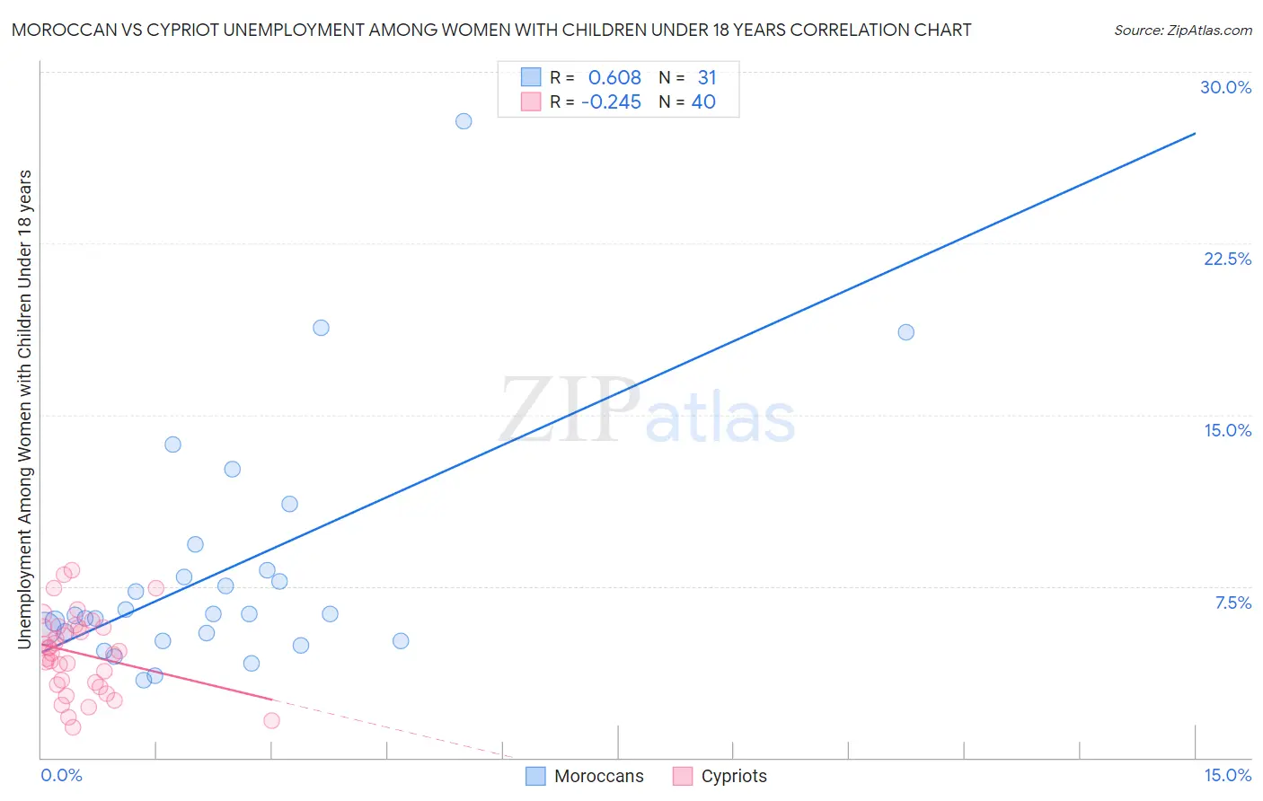 Moroccan vs Cypriot Unemployment Among Women with Children Under 18 years