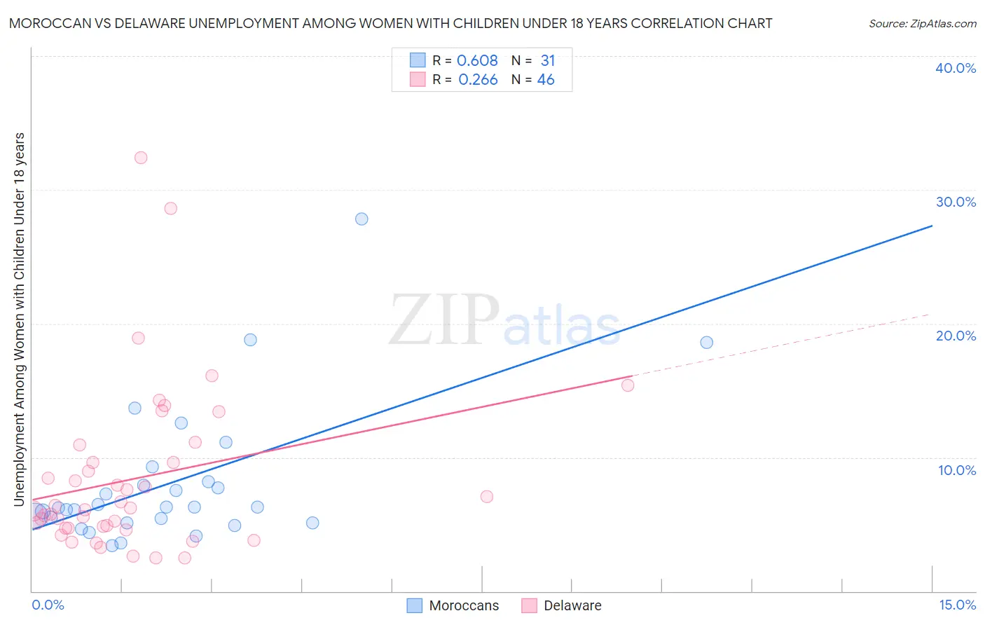 Moroccan vs Delaware Unemployment Among Women with Children Under 18 years