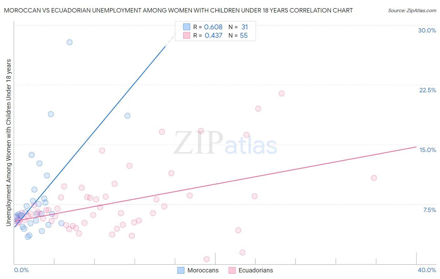 Moroccan vs Ecuadorian Unemployment Among Women with Children Under 18 years