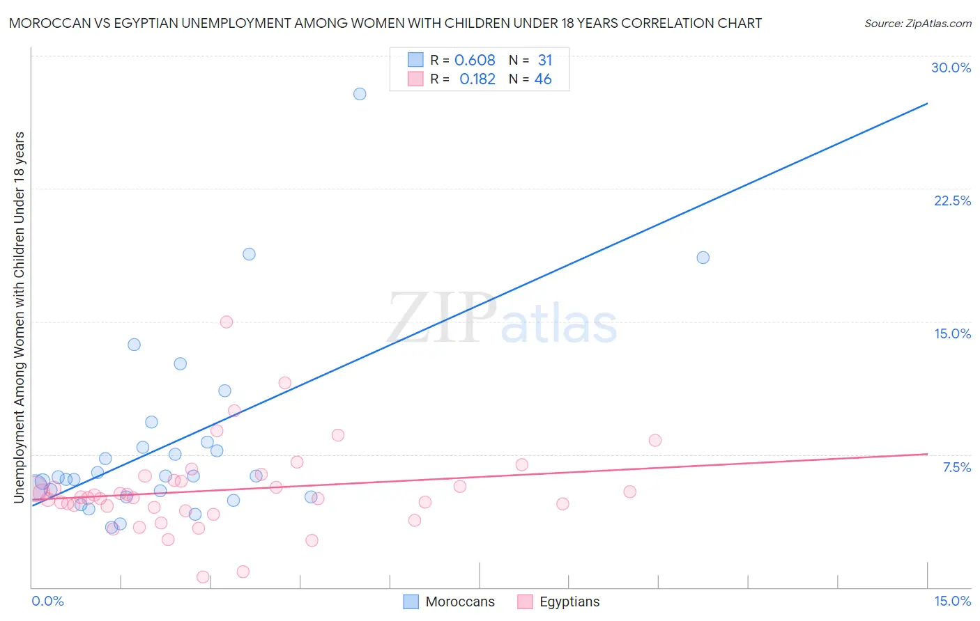 Moroccan vs Egyptian Unemployment Among Women with Children Under 18 years