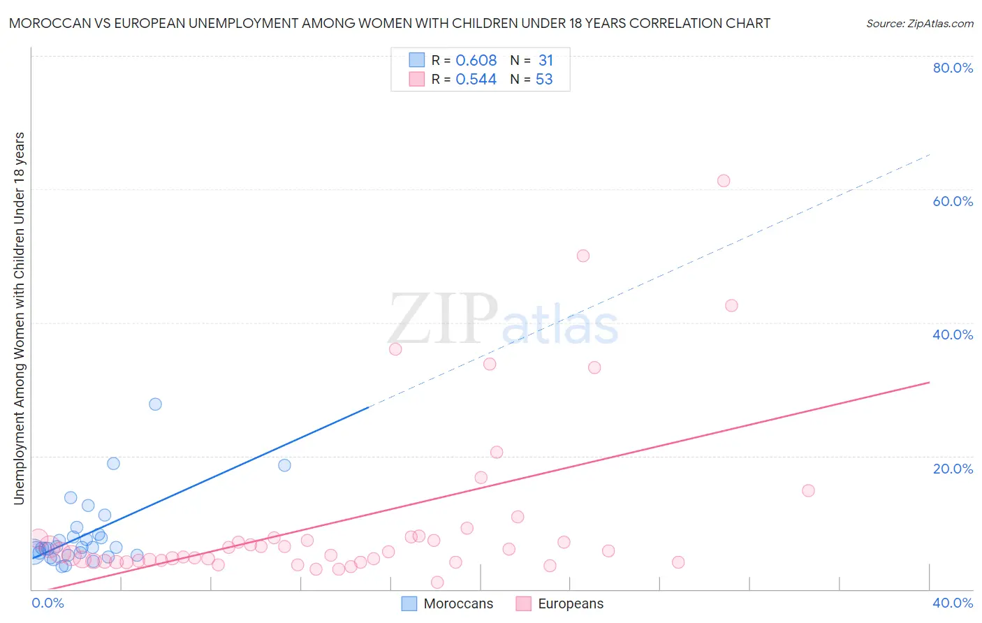 Moroccan vs European Unemployment Among Women with Children Under 18 years