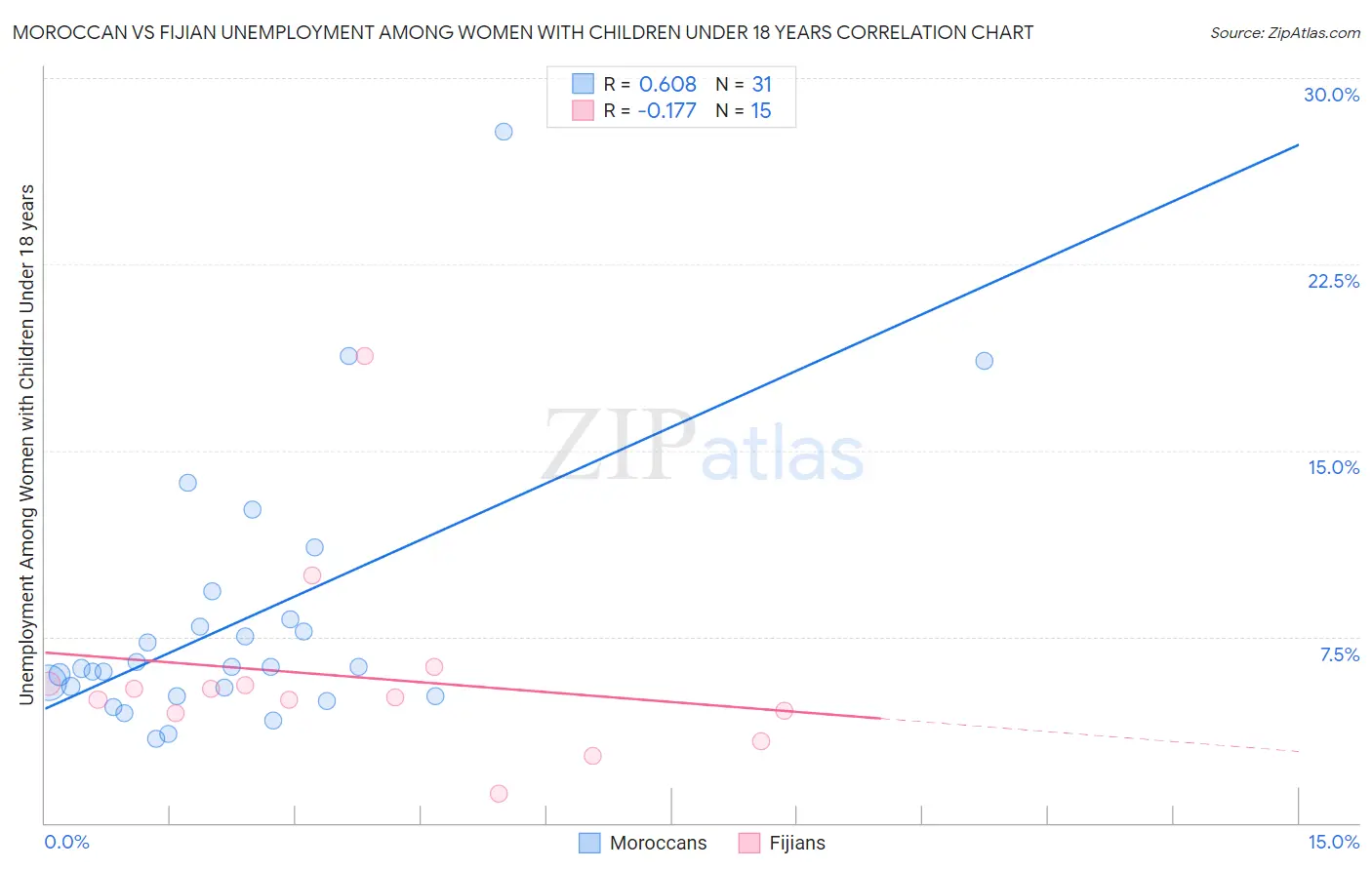 Moroccan vs Fijian Unemployment Among Women with Children Under 18 years
