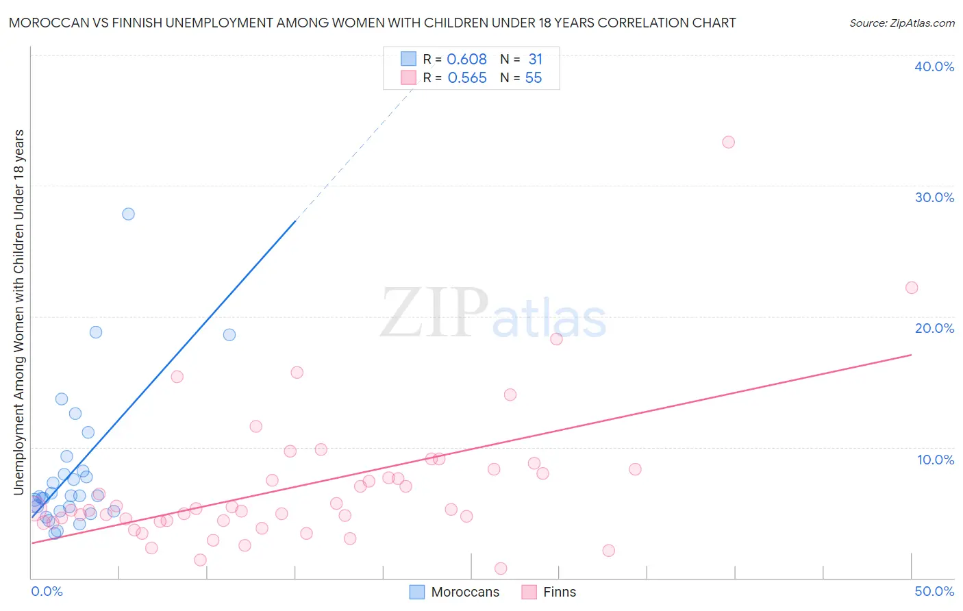 Moroccan vs Finnish Unemployment Among Women with Children Under 18 years