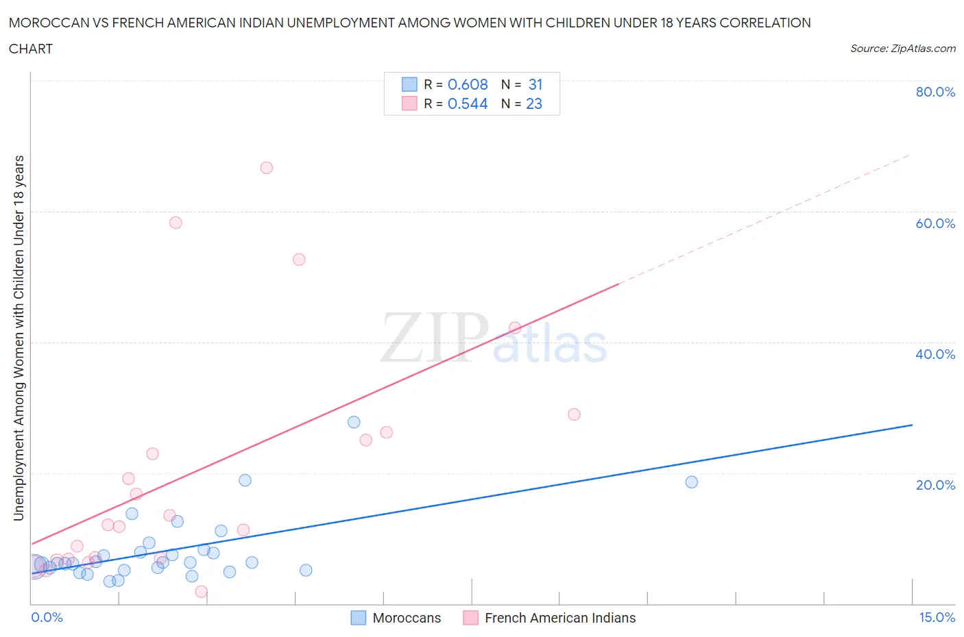 Moroccan vs French American Indian Unemployment Among Women with Children Under 18 years