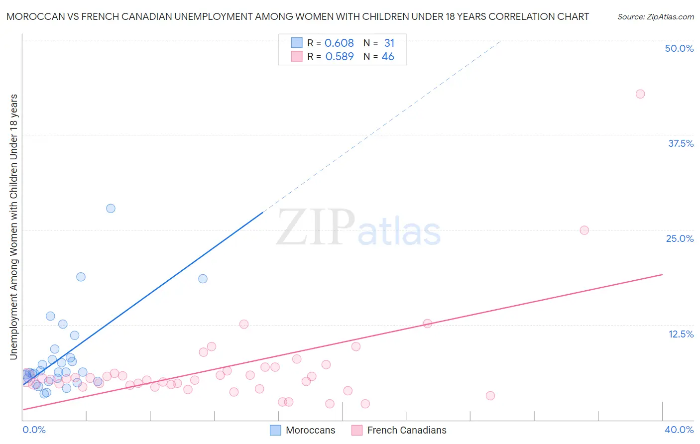 Moroccan vs French Canadian Unemployment Among Women with Children Under 18 years