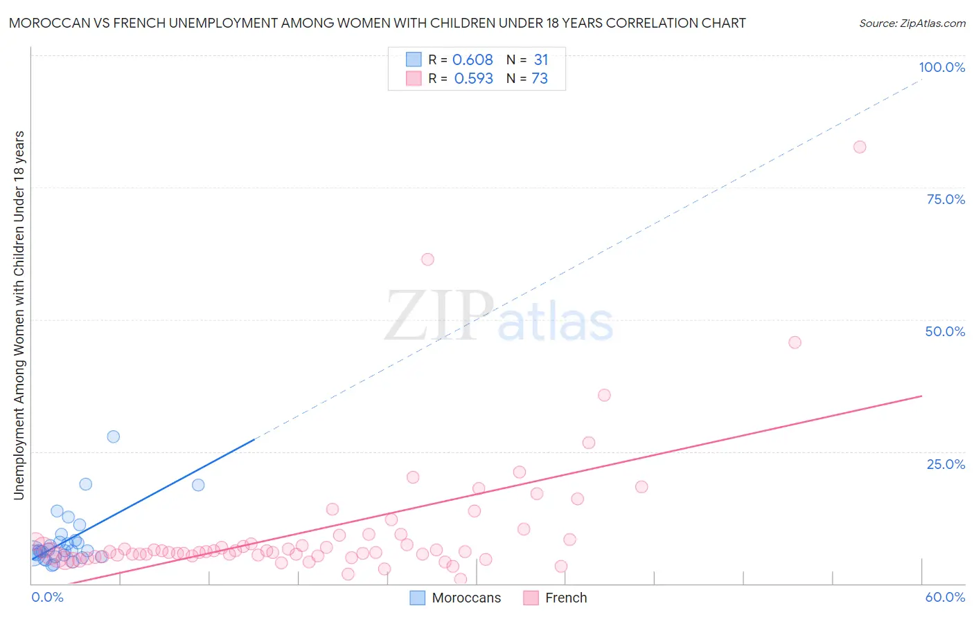 Moroccan vs French Unemployment Among Women with Children Under 18 years