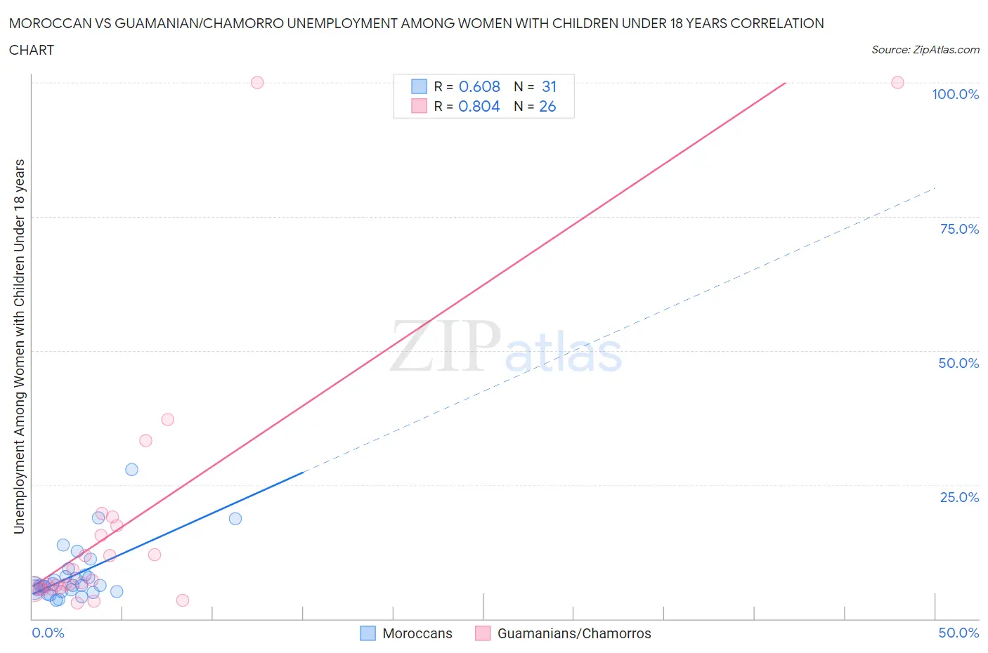 Moroccan vs Guamanian/Chamorro Unemployment Among Women with Children Under 18 years