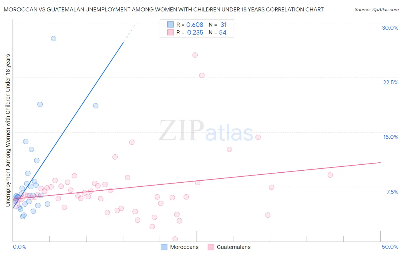 Moroccan vs Guatemalan Unemployment Among Women with Children Under 18 years