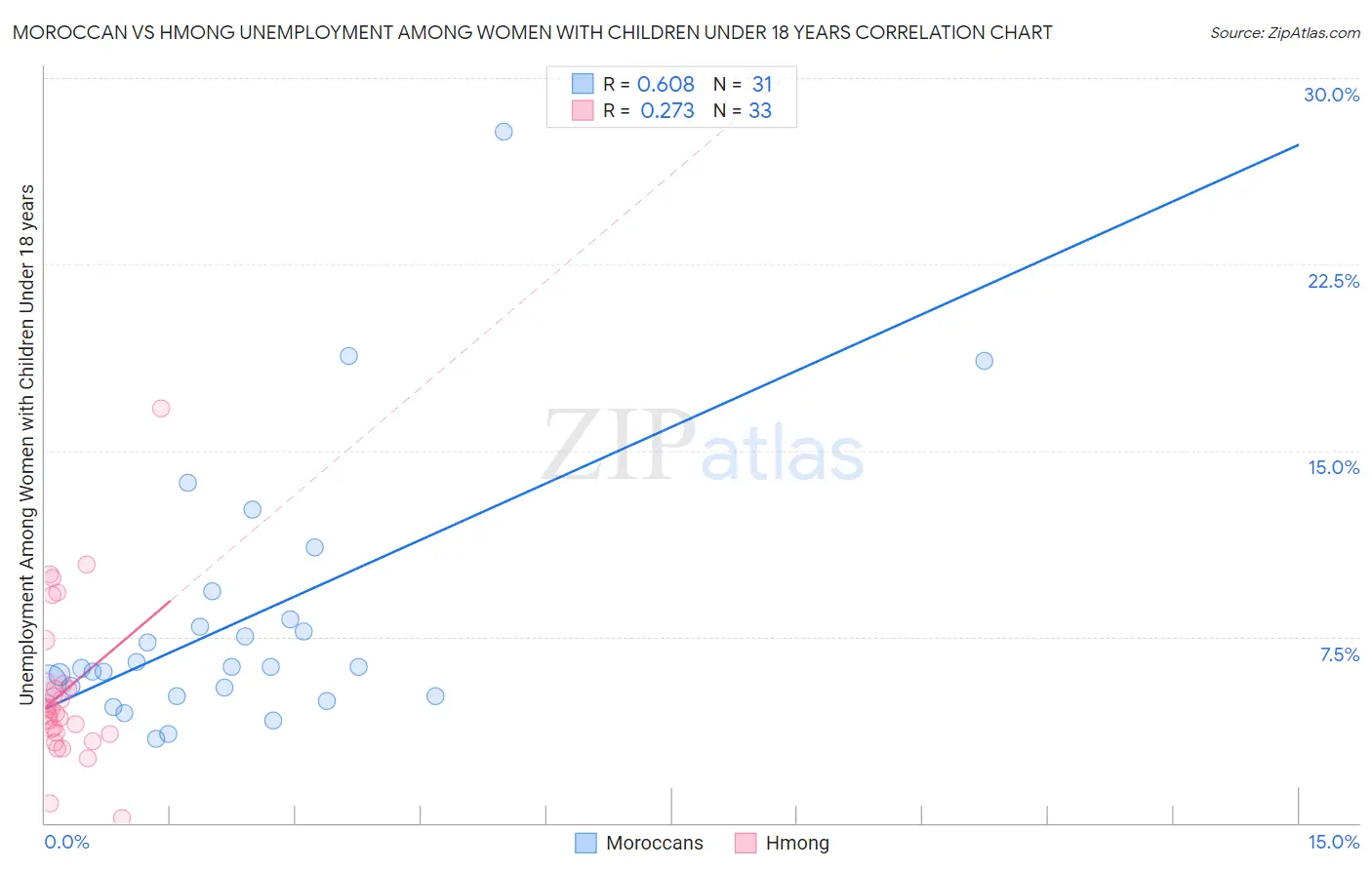 Moroccan vs Hmong Unemployment Among Women with Children Under 18 years