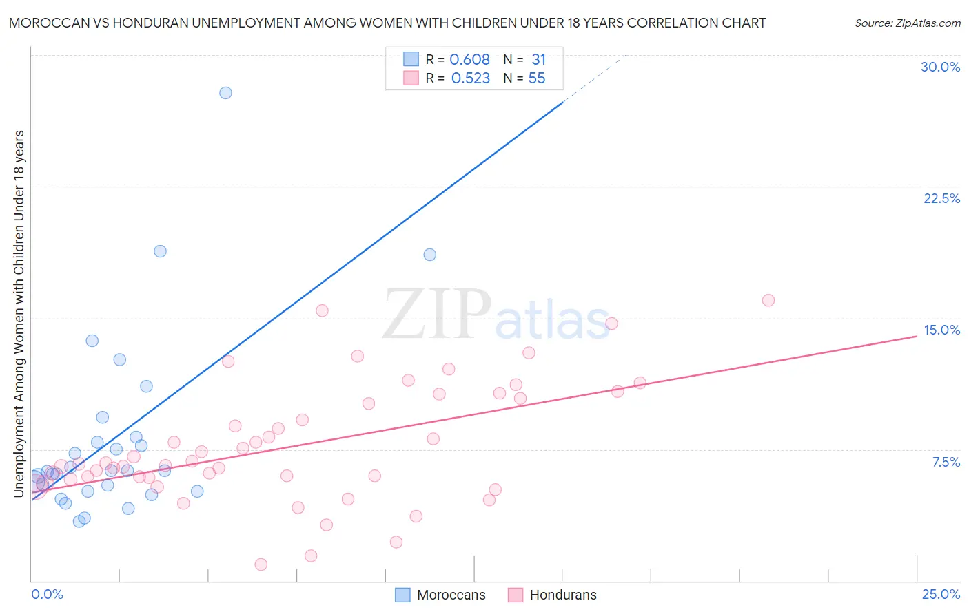 Moroccan vs Honduran Unemployment Among Women with Children Under 18 years