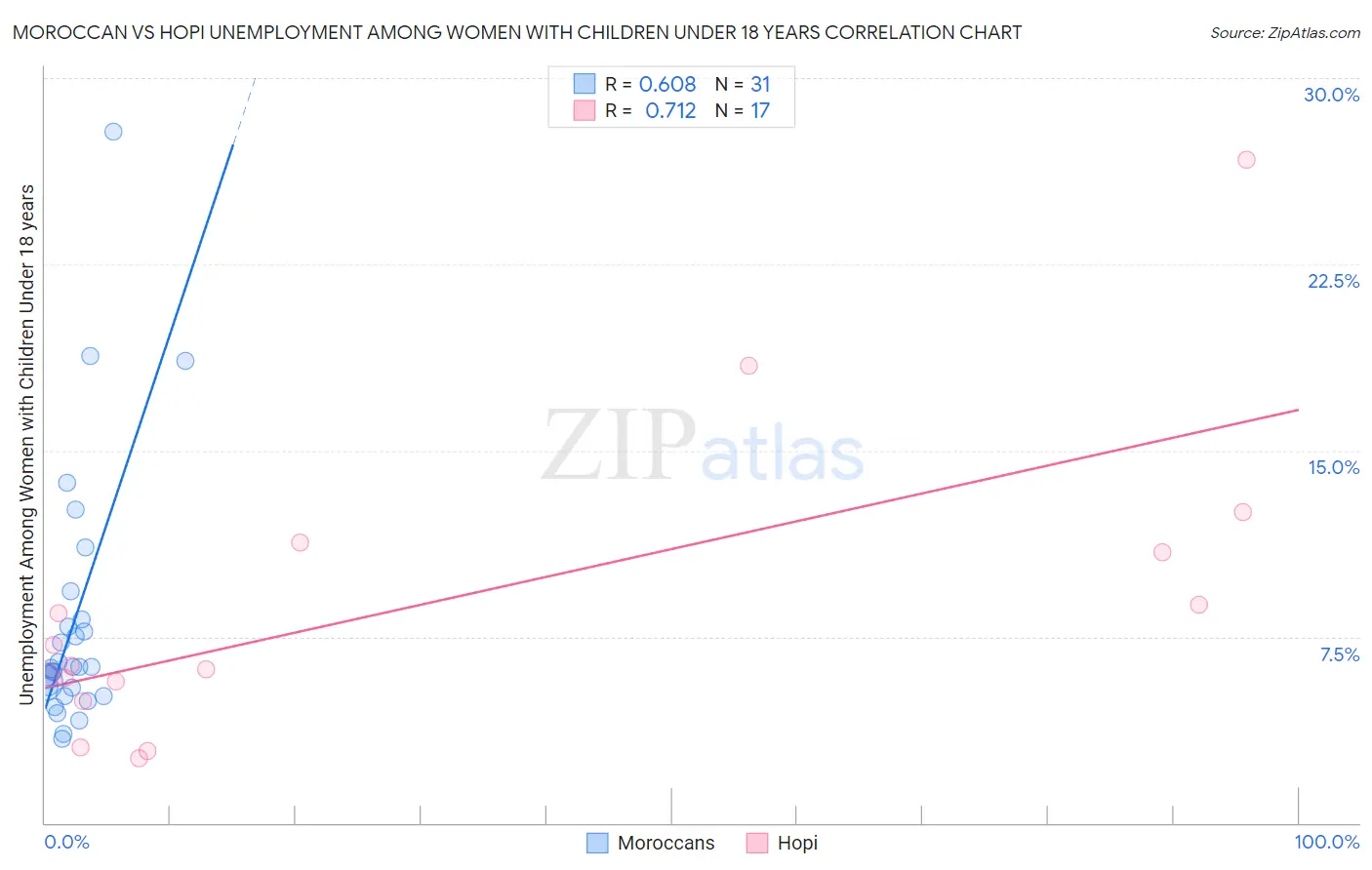 Moroccan vs Hopi Unemployment Among Women with Children Under 18 years