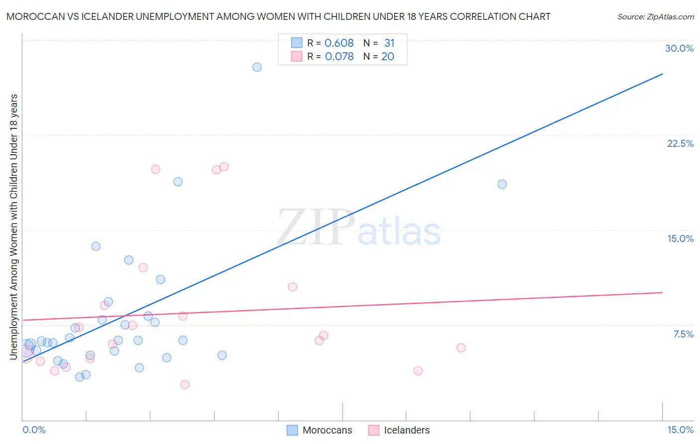 Moroccan vs Icelander Unemployment Among Women with Children Under 18 years