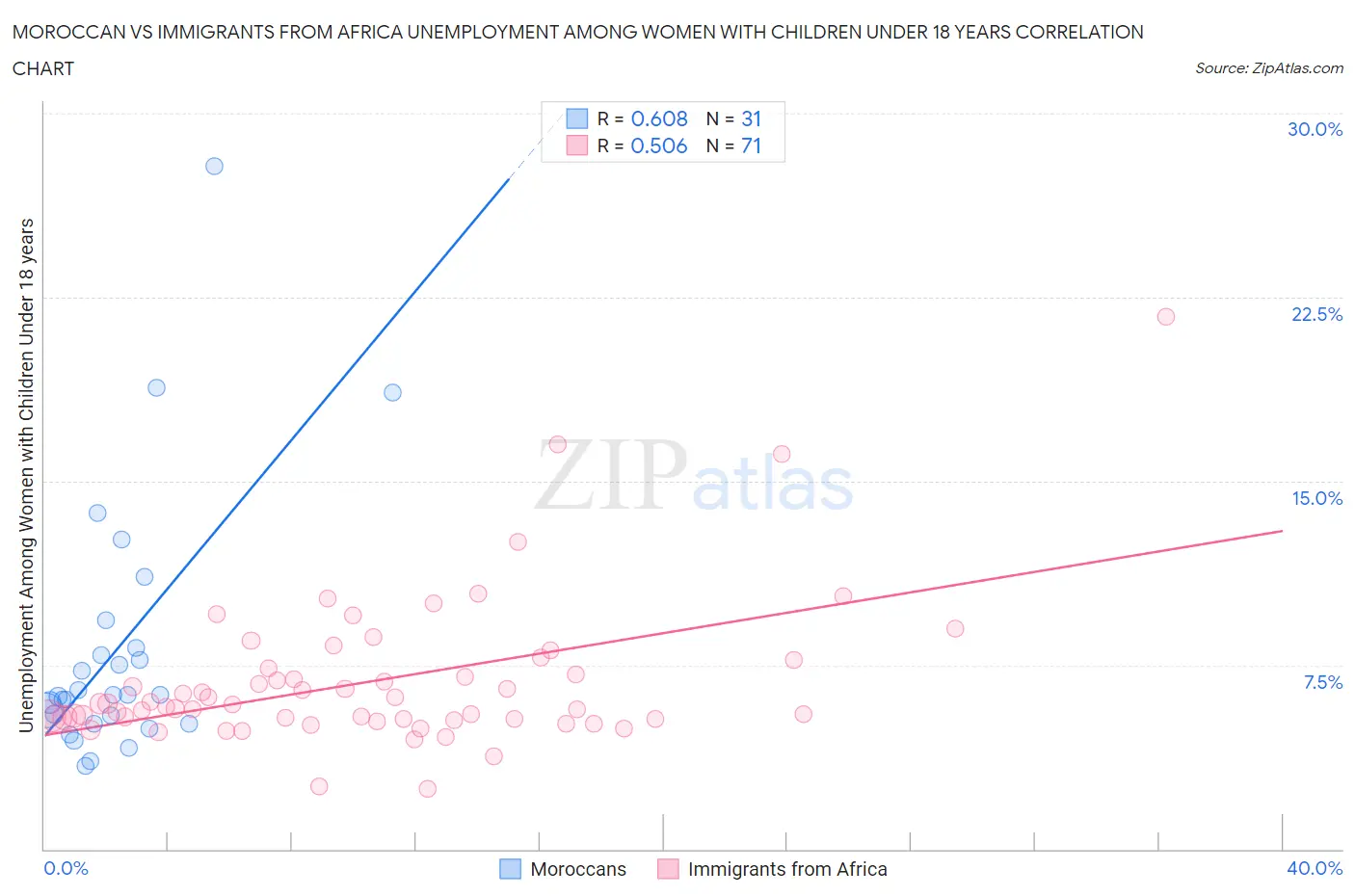 Moroccan vs Immigrants from Africa Unemployment Among Women with Children Under 18 years