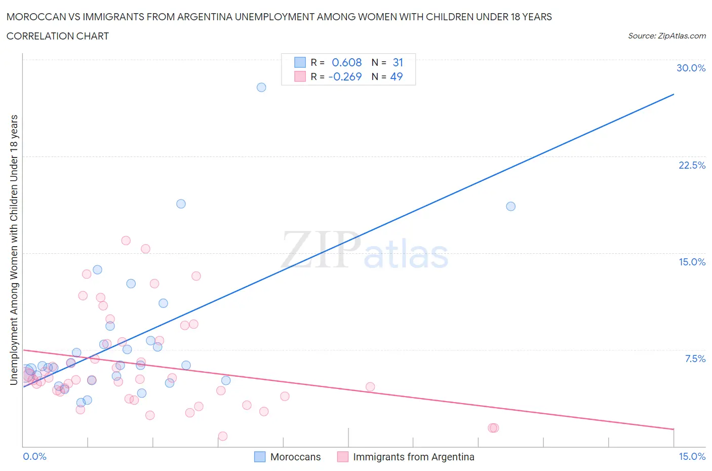 Moroccan vs Immigrants from Argentina Unemployment Among Women with Children Under 18 years