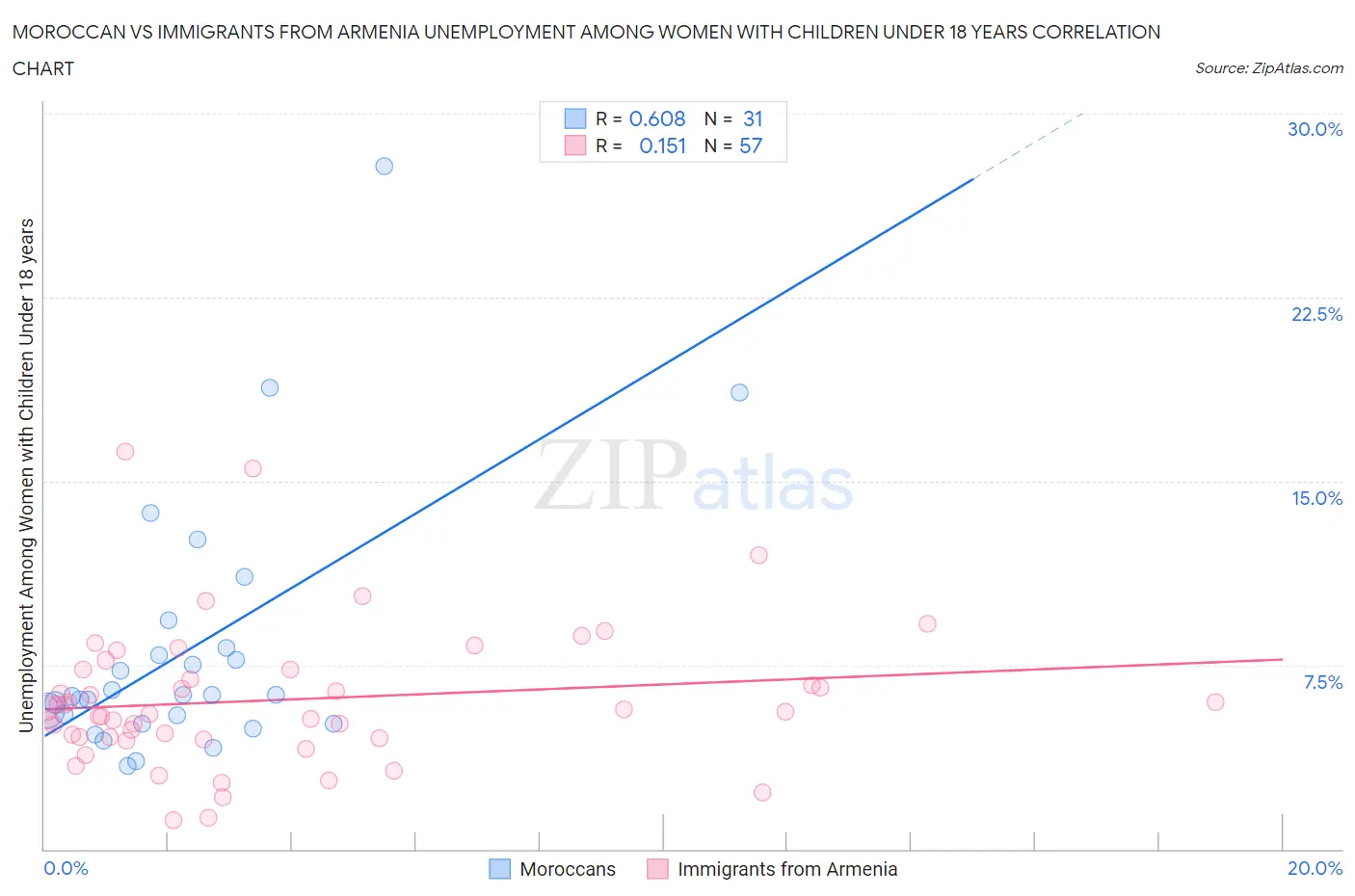 Moroccan vs Immigrants from Armenia Unemployment Among Women with Children Under 18 years