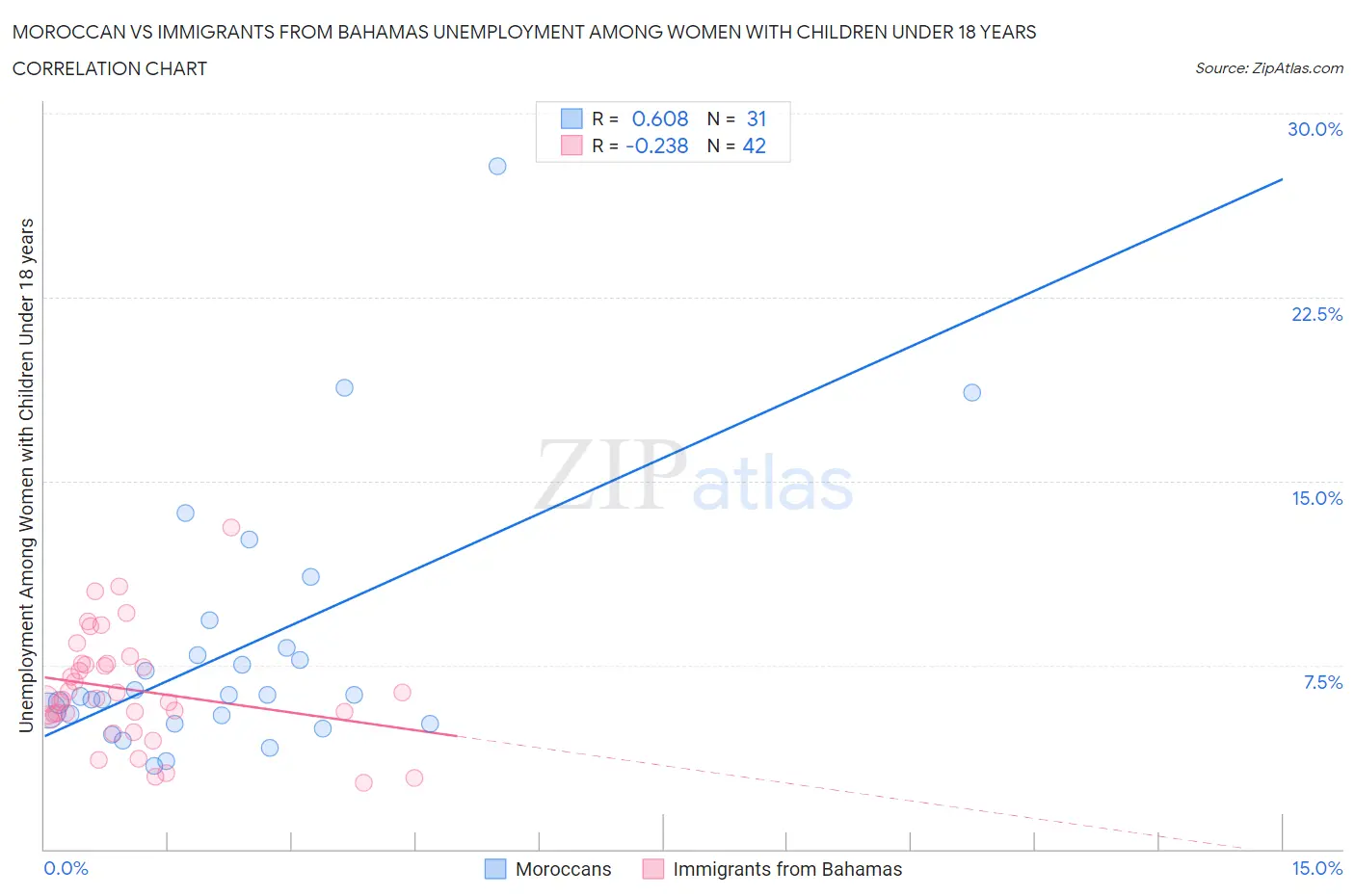 Moroccan vs Immigrants from Bahamas Unemployment Among Women with Children Under 18 years