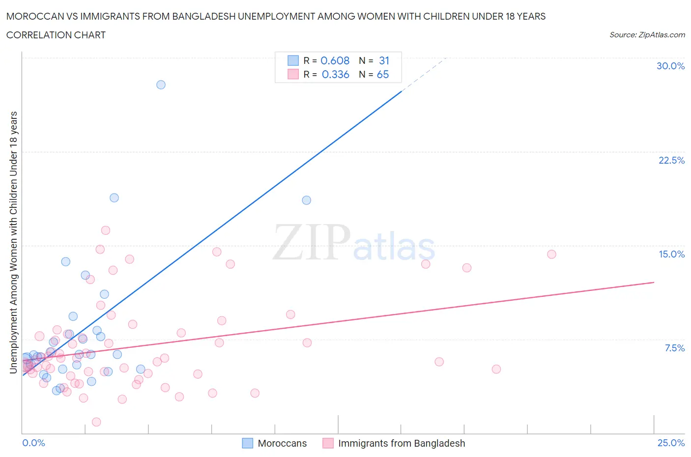 Moroccan vs Immigrants from Bangladesh Unemployment Among Women with Children Under 18 years