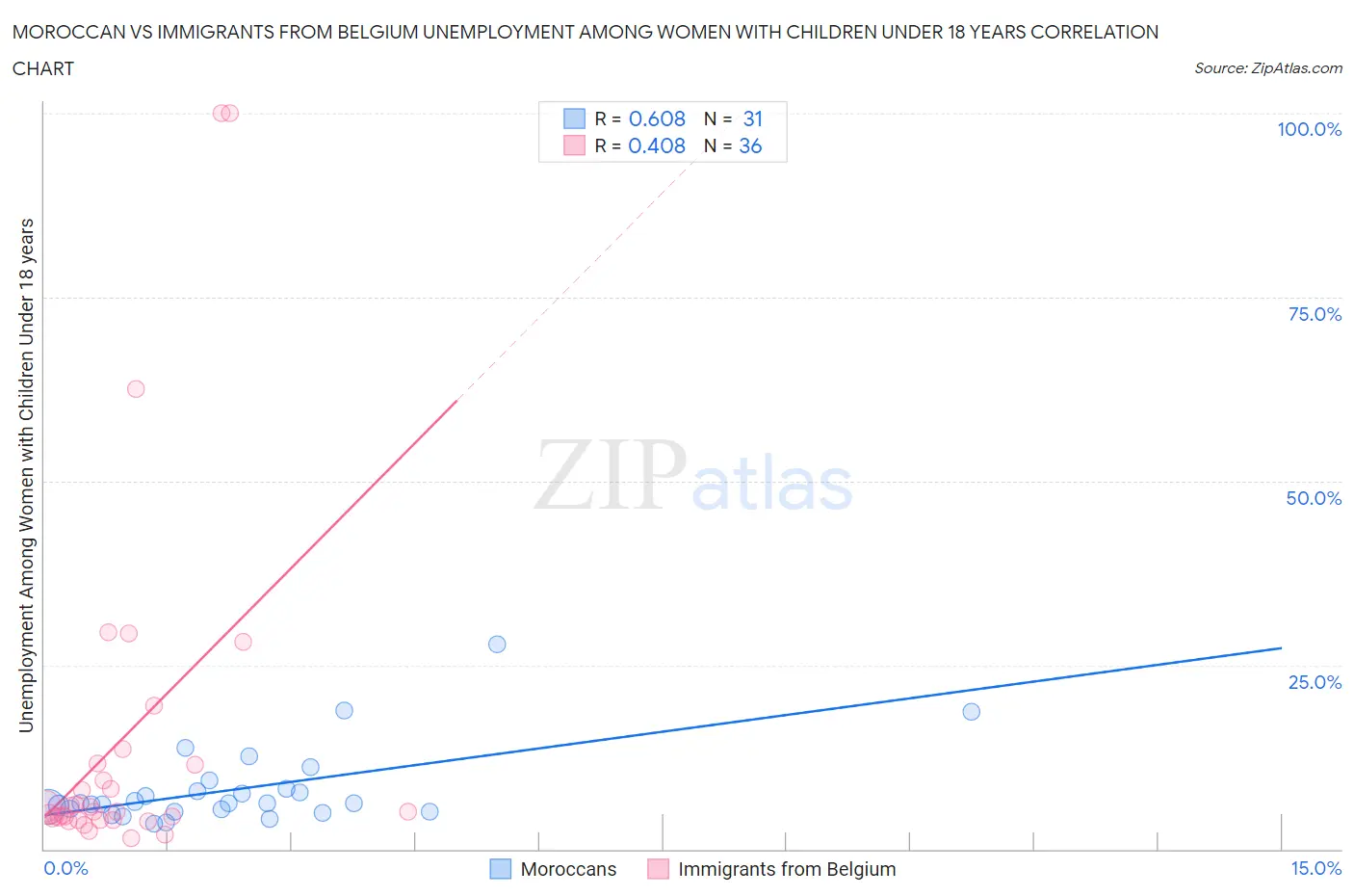 Moroccan vs Immigrants from Belgium Unemployment Among Women with Children Under 18 years