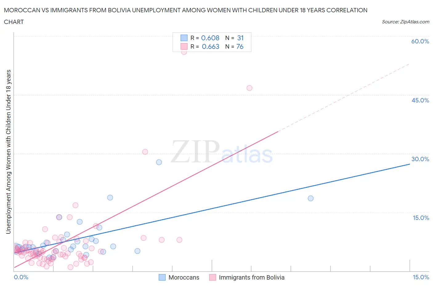 Moroccan vs Immigrants from Bolivia Unemployment Among Women with Children Under 18 years